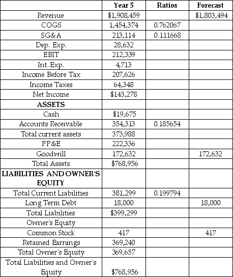 Polaris Industries produces a wide range of outdoor leisure vehicles including all-terrain vehicles (ATV's) ,motorcycles,and snowmobiles.Forecast the financial statements for Polaris for Year 6.Use the percent of sales method based on Year 5 and the assumptions listed below.Please note the ratios to sales provided in the table which are useful for making the forecast. Sales decline by 5.5%.The cost of debt is 11.76%.The tax rate is 31%.The depreciation rate is 12%.CAPEX is $28,360.The following accounts are held constant: Goodwill,Long-term debt,and Common Stock.Cash is the PLUG account.No dividends. Forecast the financial statements for Polaris.What is the change in the cash account from Year 5 to Year 6? Polaris Industries Inc. Income Statement and Balance Sheet As of December 31,Year 5 ($000's)    A)  -$132.146 million B)  $135.146 million C)  $139.157 million D)  $146.187 million E)  $154.821 million