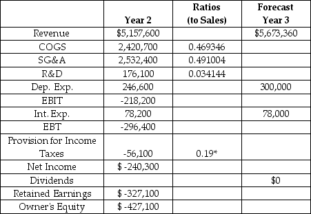 Blockbuster is a video rental and retail chain.Blockbuster is forecasting its financial statements for Year 3.Selected financial information for Year 2 is provided in the table.What is Retained Earnings for Year 3? Selected Financial Information Blockbuster Inc.($ '000)    *Tax rate is a proportion of Earnings before Taxes. A)  $-46,224 B)  $-47,279 C)  $-329,300 D)  $-607,976 E)  $-707,976