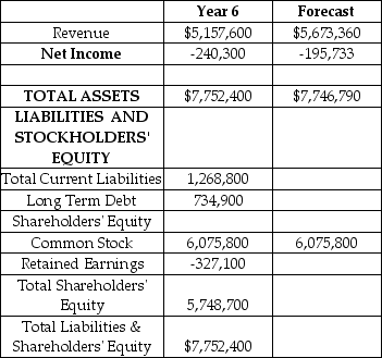 Blockbuster is a video rental and retail chain.Blockbuster is forecasting its financial statements for Year 7.Selected financial information for Year 6 is provided in the table.What is long term debt (the plug variable) for the forecasted year? To forecast current liabilities payable use the percentage of sales method based on Year 6 figures.Assume that no dividends are paid in Year 7. Selected Financial Information Blockbuster Inc.($ '000)    A)  $707,803 B)  $743,168 C)  $793,168 D)  $798,143 E)  $798,988