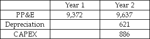 Outlaws is a general goods retail chain in the High Plains region.Outlaws is forecasting its financial statements for Year 3.Selected financial information for Years 1 and 2 is provided in the table.In Year 3 Outlaws is planning to invest $300 million in CAPEX.The average depreciation rate is 6%.What is the forecasted depreciation expense in Year 3? Selected Financial Information Outlaws Inc.($ millions)    A)  $531 B)  $560 C)  $578 D)  $596 E)  $655