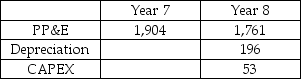 Cadbury plc is a global confectionery company.Cadbury is forecasting its financial statements for Year 9.Selected financial information for Years 7 and 8 is provided in the table.In Year 8 Cadbury is planning to invest £300 million in CAPEX.The average depreciation rate is 10%.What is the forecasted depreciation expense in Year 9? Selected Financial Information Cadbury Inc.(£ millions) A) £176 B) £206 C) £286 D) £300 E) £322