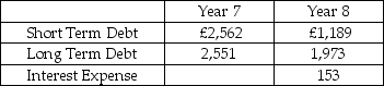 Cadbury plc is a global confectionery company.Cadbury is forecasting its financial statements for Year 9.Selected financial information for Years 7 and 8 is provided in the table.What is the interest expense for Year 9? (Assume that Cadbury's average cost of debt is 3%.)  Selected Financial Information Cadbury Inc.(£ millions)    A)  £36 B)  £59 C)  £63 D)  £95 E)  £110