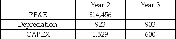 Save-a-lot is a grocery store chain.Save-a-lot is forecasting its financial statements for Year 3.Selected financial information for Years 2 and 3 is provided in the table.In Year 3 Save-a-lot is planning to invest $600 million in CAPEX and forecasted depreciation is $903 million.What is Net PP&E (Property,Plant and Equipment) at the end of Year 3? Selected Financial Information Save-a-lot Inc. Dec 31,Year 2 and Year 3 ($ millions)    A)  $14,153 B)  $14,250 C)  $14,382 D)  $14,456 E)  $14,577
