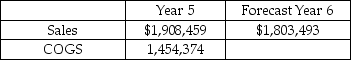Polaris Industries is forecasting its financial statements for Year 6.Selected financial information for Years 5 and 6 is provided in the table.What is the forecasted Cost of Goods Sold in Year 3? Selected Financial Information Polaris Industries Inc.($000s)    A)  $1,368,500 B)  $1,367,500 C)  $1,369,350 D)  $1,374,383 E)  $1,375,450