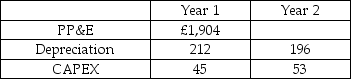 Scrumptious Confections plc is a United Kingdom confectionery company.Scrumptious Inc.is forecasting its financial statements for Year 2.Selected financial information for Years 1 and 2 is provided in the table.In Year 2 Scrumptious is planning to invest £53 million in CAPEX and forecasted depreciation is £196 million.What is Property,Plant and Equipment (Net) in Year 2? Selected Financial Information Scrumptious Inc.(£ millions)    A)  £831 B)  £861 C)  £1,411 D)  £1,441 E)  £1,761