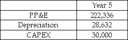 Polaris Industries is forecasting its financial statements for Year 6.Selected financial information for Year 5 is provided in the table.In Year 6 Polaris Industries is planning to invest $50 million in CAPEX.The average depreciation rate is 12%.What is the forecasted depreciation expense in Year 6? Selected Financial Information Polaris Industries Inc.($000s)    A)  $26,844 B)  $26,824 C)  $30,280 D)  $31,624 E)  $32,680