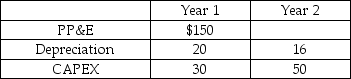 Sona is forecasting its financial statements for Year 2.Selected financial information for Years 1 and 2 is provided in the table.In Year 2 Sona is planning to invest $50 million in CAPEX and forecasted depreciation is $16 million.What is the Net Property,Plant and Equipment balance in Year 2? Selected Financial Information Sona Inc.($ millions)    A)  $184 B)  $194 C)  $203 D)  $209 E)  $211