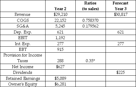 Outlaws is a general goods retail chain in the High Plains region.Outlaws is forecasting its financial statements for Year 3.Selected financial information for Years 1 and 2 is provided in the table.What is Retained Earnings for Year 3? Selected Financial Information Outlaws Inc.($ millions)    *The tax rate is a percentage of Earnings Before Tax. A)  $5,524 B)  $5,745 C)  $5,762 D)  $7,610 E)  $7,385