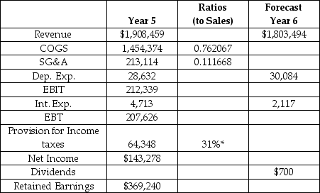 Polaris Industries is forecasting its financial statements for Year 6.Selected financial information for Year 5 is provided in the table.What is Retained Earnings for Year 6? Selected Financial Information Polaris Industries Inc.($000s)    *Tax rate is a proportion of Earnings before Taxes. A)  $ 503,447 B)  $ 504,147 C)  $ 534,137 D)  $ 534,837 E)  $ 607,556