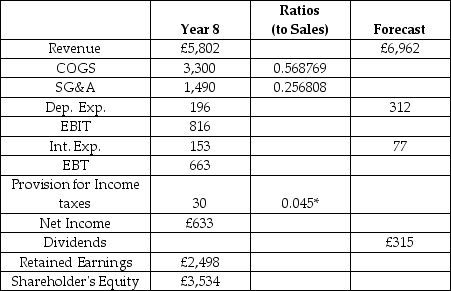 Cadbury plc is a global confectionery company.Cadbury is forecasting its financial statements for Year 9.Selected financial information for Years 7 and 8 is provided in the table.What is Retained Earnings for Year 9? Selected Financial Information Cadbury plc (£ millions) *Tax rate is a proportion of Earnings before Taxes. A) £2,917 B) £3,268 C) £4,007 D) £5,307 E) £5,885