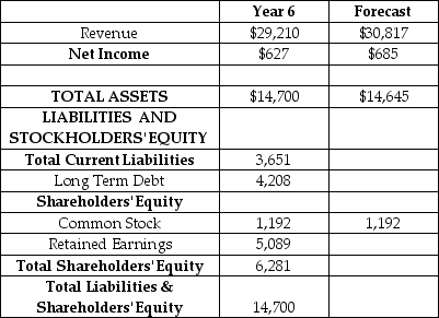 Outlaws is a general goods retail chain in the High Plains region.Outlaws is forecasting its financial statements for Year 7.Selected financial information for Year 6 is provided in the table.What is long term debt,the plug variable,for the forecasted year? To calculate forecasted current liabilities use the percentage of sales method based on Year 6 figures.Assume that no dividends are paid in Year 7. Selected Financial Information Outlaws Inc.($ millions)    A)  $3,859 B)  $3,336 C)  $3,827 D)  $6,397 E)  $10,236