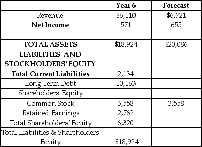 CN is North America's fifth largest railroad.CN is forecasting its financial statements for Year 7.Selected financial information for Year 6 is provided in the table.What is long term debt (the plug variable) for the forecasted year? To forecast current liabilities payable use the percentage of sales method based on Year 6 figures.Assume that no dividends are paid in Year 7. Selected Financial Information CN Railway Company ($000'000s) A) $10,764 B) $10,955 C) $11,179 D) $11,483 E) $11,798