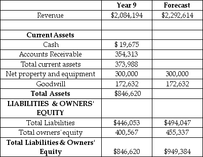 Polaris Industries is forecasting its financial statements for Year 10.Selected financial information for Year 9 is provided in the table.What is the forecasted balance of cash in Year 10? (Cash is the plug account.) Use the percentage of sales method to calculate accounts receivable for year 10 (based on the Year 9 values) . Selected Financial Information Polaris Industries Inc.($000s)    A)  $80,300 B)  $85,343 C)  $87,008 D)  $89,078 E)  $90,731
