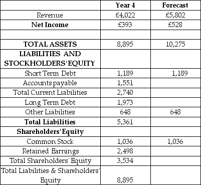 Cadbury plc is a global confectionery company.Cadbury is forecasting its financial statements for Year 5.Selected financial information for Year 4 is provided in the table.What is the long term debt,the plug variable,amount for the forecasted year? To forecast accounts payable use the percentage of sales method based on Year 4 figures.Assume that no dividends are paid in Year 5. Selected Financial Information Cadbury plc Year 4 (£ millions)    A)  £1,259 B)  £1,397 C)  £1,530 D)  £2,027 E)  £2,138