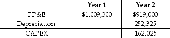 Blockbuster is a video rental and retail chain.Blockbuster is forecasting its financial statements for Year 3.Selected financial information for Years 1 and 2 is provided in the table.In Year 3 Blockbuster is planning to invest $400,000 thousand in CAPEX.The average depreciation rate is 25%.What is the forecasted depreciation expense in Year 3? Selected Financial Information Blockbuster Inc.($ '000)    A)  $207,175 B)  $270,256 C)  $329,750 D)  $314,526 E)  $455,300