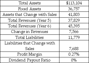 Q9 Networks is a leading provider of outsourced data center infrastructure such as web-servers and data storage.Use the equation approach and the financial data in the table to calculate additional funds needed (AFN) in Year 6. Selected Financial Statement Values and Ratios Q9 Networks As of December 31,Year 5 ($ 000's)    A)  -$2,292 B)  -$1,301 C)  $2,220 D)  $6,702 E)  $7,081