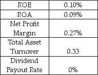 Q9 Networks is a leading provider of outsourced data center infrastructure such as web-servers and data storage.Use the financial information in the table to calculate Q9's maximum internal growth rate. Selected Ratios Q9 Networks Year 5   A)  0.09% B)  0.10% C)  0.13% D)  0.16% E)  0.20%