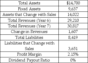 Outlaws is a general goods retail chain in the High Plains region.Use the equation approach and Outlaws financial information for Year 6 to calculate additional funds needed (AFN) in Year 7. Selected Financial Statement Values and Ratios Outlaws Inc.As of December 31,Year 6 ($ millions)    A)  -$381 million B)  -$290 million C)  -$91 million D)  $127 million E)  $189 million