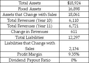 CN Railways is North America's fifth largest railway.Use the equation approach and CN's financial information for Year 10 to calculate additional funds needed (AFN) in Year 11. Selected Financial Statement Values and Ratios CN Railway Company As of December 31,Year 10 ($ millions)    A)  $64 million B)  $165 million C)  $342 million D)  $580 million E)  $965 million