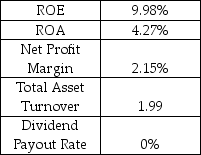 Outlaws is a general goods retail chain in the High Plains region.Use the financial information in the table to calculate Outlaws maximum internal growth rate. Selected Ratios Outlaws Inc.Year 5   A)  1.5% B)  2.5% C)  3.5% D)  4.5% E)  5.5%