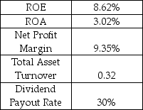 CN Railways is North America's fifth largest railway.Use the financial information in the table to calculate CN's maximum internal growth rate. CN Railway Company As of December 31,Year 10   A)  2.2% B)  3.1% C)  6.4% D)  7.0% E)  9.4%