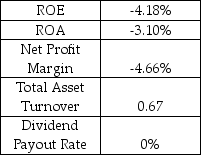 Blockbuster is a North American video and DVD sales and rental chain.Use the financial information in the table to calculate Blockbuster's maximum sustainable growth rate. Selected Ratios Blockbuster Inc. As of December 31,Year 2   A)  -4.0% B)  0% C)  4.2% D)  4.3% E)  4.4%