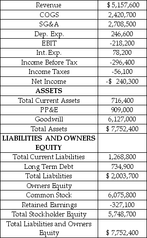 Blockbuster is a North American video and DVD sales and rental chain.Use the equation approach and Blockbuster's financial statement for Year 2 to calculate additional funds needed (AFN) in Year 3.Assume that sales in Year 3 will be $5.67336 billion.Assume a 0% dividend payout rate. Blockbuster Inc. Income Statement and Balance Sheet As of December 31,Year 2 ($000's)    A)  -$225.363 million B)  $63.243 million C)  $125.363 million D)  $189.900 million E)  $299.990 million