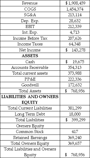 Polaris Industries produces a wide range of outdoor leisure vehicles including all-terrain vehicles (ATV's) ,motorcycles,and snowmobiles.Use the equation approach and Polaris' financial statement for Year 5 to calculate additional funds needed (AFN) in Year 6.Assume that sales in Year 6 will be $1.803494 billion.Assume a 0% dividend payout rate. Polaris Industries Inc. Income Statement and Balance Sheet As of December 31,Year 5 ($000's)    A)  -$135 million B)  -$139 million C)  -$146 million D)  -$155 million E)  $132 million
