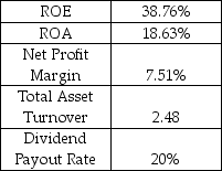 Polaris Industries produces a wide range of outdoor leisure vehicles including all-terrain vehicles (ATV's) ,motorcycles,and snowmobiles.Use the financial information in the table to calculate Polaris' maximum internal growth rate. Selected Ratios Polaris Industries Inc. As of December 31,Year 5   A)  8.1% B)  17.5% C)  22.9% D)  44.9% E)  63.3%