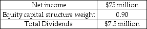 Sloburn Barbeques Inc.uses the residual dividend model to set its dividends.Selected financial information for Sloburn is provided in the table below. Selected Financial Information Sloburn Barbeques Inc.   How much additional funds did Sloburn need to borrow in order to finance its new investments? A)  $0 B)  $10 M C)  $20 M D)  $7.5 M E)  $40 M