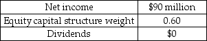 Sweetums Inc.,a confectioner best known for its chocolate ogre balls,uses the residual dividend model to set its dividends.Selected financial information for Sweetums Inc.is provided in the table below.Sweetums Inc.has many new project opportunities and so has decided to cancel its dividend this year.What is the most that it can invest in new projects using only internal equity and maintaining its target capital structure weight for equity? Selected Financial Information Sweetums Inc.   A)  $54 million B)  $90 million C)  $100 million D)  $110 million E)  $150 million