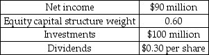 Sweetums Inc.,a confectioner best known for its mint ogre balls,uses the residual dividend model to set its dividends.Selected financial information for Sweetums Inc.is provided in the table below.Given the investment plan summarized in the table,how much new debt will it have to take on in order to maintain its target capital structure? Selected Financial Information Sweetums Inc.   A)  $30 million B)  $40 million C)  $60 million D)  $90 million E)  $100 million