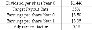 GNB Inc.sets its dividend using the target payout model.Using the data in the table,below,calculate the dividend for Year 1. Selected Financial Information GNB Inc.   A)  $1.296 B)  $1.397 C)  $1.436 D)  $1.438 E)  $1.446