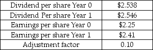 Spacely Sprockets Inc.sets its dividend using the target payout ratio policy.Selected financial data for Spacely is available in the table below.What is Spacely's target payout rate? Selected Financial Information Spacely Sprockets Inc.   A)  0.40 B)  0.50 C)  0.60 D)  0.70 E)  0.80