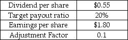 Random Dating Corp.operates a number of online dating services such as truelove.com,hookup.com and rebound.com.Random sets its dividend using the target payout ratio policy.Selected financial data for Random is provided in the table below.Random is trying to set the dividend for the coming year (Year 2) .What dividend should be offered if EPS is expected to remain at $1.80? Selected Financial Information Random Dating Corp. Year 1   A)  $0.36 B)  $0.40 C)  $0.45 D)  $0.55 E)  $1.00