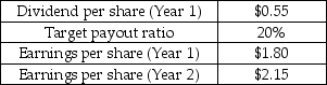 Slate Rock and Gravel Co.sets its dividend using the target payout ratio policy.Selected financial data for Slate is available in the table below.What dividend should Slate Rock and Gravel offer for the coming year (Year 2) if it uses an adjustment factor of 1.0? Selected Financial Information Slate Rock and Gravel Co. Year 1   A)  $0.55 B)  $0.62 C)  $0.90 D)  $0.93 E)  $1.00