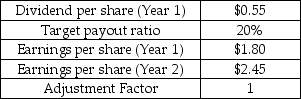 Ripper Filtration Inc.designs domestic water filters that remove fluoride.Selected financial data is provided in the table below.Ripper is trying to set the dividend for the Year 2 using the target payout model. Selected Financial Information Ripper Filtration Inc.   A)  $0.55 B)  $0.57 C)  $0.59 D)  $0.64 E)  $0.68