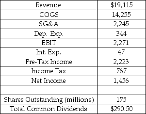 Smith Motors Inc.manufactures,distributes,and services automotive parts and engines worldwide.Smiths' income statement for the year just ending is shown below.What was Smith Motors' dividend payout rate in Year 1? Smith Motors Inc. Income Statement Year 1 ($000,000's)    A)  12.79% B)  13.07% C)  14.80% D)  17.50% E)  19.95%
