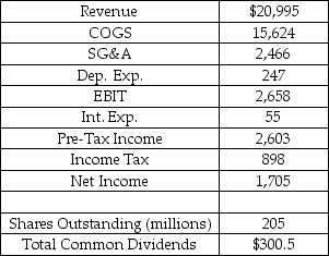 Smith Motors Inc.manufactures,distributes,and services automotive parts and engines worldwide.Smith's income statement for the year just ending is shown below.Assume that today is the first day of Year 2 and that Smith's common shares are trading at a price of $88.In its most recent Management Discussion and Analysis (MD&A) Smith's management forecast earnings-per-share of $7.5 for Year 2.If Smith maintains its Year 1 payout ratio,then what is the dividend yield (based on forecasted earnings) ? Smith Motors Inc. Income Statement Year 1 ($000,000's)    A)  0.88% B)  1.32% C)  1.51% D)  1.76% E)  2.62%