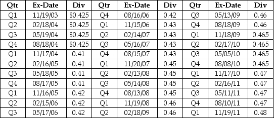 What is Sterling Draper Pryce's quarterly dividend growth rate? The recent dividend history for Sterling Draper Pryce is provided in the table,below.   A)  0.281% B)  0.381% C)  0.481% D)  0.581% E)  0.681%