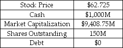 The CEO of Trans World Airlines (TWA) ,Jack Frye,wants to distribute $1B of cash by issuing a special dividend.Selected financial information for TWA is provided in the table below.Mr.Frye owns 51% of the common shares of TWA before the extra dividend.What is his total wealth in cash and shares after the special dividend? Trans World Airlines Selected Financial Information   A)  $3,800.3M B)  $4,058.4M C)  $4,288.4M D)  $4,798.5M E)  $5,900.7M