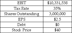 You are a buy-side analyst researching the Gorilla Glass Co.Gorilla plans to borrow $11 million by issuing bonds with an annual coupon of 7% and a yield to maturity of 7%.Gorilla will use the borrowed money to repurchase shares on the open market at $40 per share.You have gathered the information,shown in the table,regarding the company prior to the repurchase.You estimate that EBIT for Year 1 will be the same as reported for Year 0.Assume that the money is borrowed and the repurchase is executed at the beginning of Year 1. Gorilla Glass Co. Dec 31,Year 0   What is the Year 1 EPS? A)  $2.00 B)  $2.28 C)  $2.80 D)  $3.25 E)  $3.52