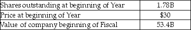 Ewing Oil repurchased $5.10B worth of shares during the year at an average price of $30.Cliff Barnes owned 0.15B shares in Ewing prior to the repurchase.Cliff decided not to sell any shares during the repurchase.What was Cliff's proportionate ownership in Ewing following the repurchase? Ewing Oil Inc. Selected Financial Information   A)  8.43% B)  9.32% C)  10.42% D)  11.54% E)  12.32%