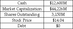 Acme Explosives Inc.is an international producer of creative demolition products.Acme is all equity financed.Acme has too much cash,which it wants to distribute to its shareholders.Selected financial information for Acme is provided in the table.David Wylie is a director at Acme.Next Friday the board is meeting to vote on the format of the distribution.There are three choices on the ballot: 1) an extra dividend of $4 per share; 2) a stock dividend of 0.5 shares for each existing share; or 3) an open market stock repurchase to buy 28.5% of shares outstanding at a price of $14.04.As part of his compensation package,David has options to purchase one million shares at a price of $12 per share.If David's sole concern is his own wealth,then how should he vote at the board meeting? Selected Financial Information For Acme Corporation   A)  Extra Dividend B)  Stock Repurchase C)  Stock Dividend