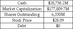 Acme Explosives Inc.is an international producer of creative demolition products.Selected financial information for Acme is provided in the table below.Acme wants to distribute all of its cash with a special dividend.The stock price and market capitalization of the company immediately after the announcement are shown in the table.What price will the stock trade at on the ex-dividend day? Selected Financial Information For Acme Corporation   A)  $22.91 B)  $23.55 C)  $26.33 D)  $28.09 E)  $31.11