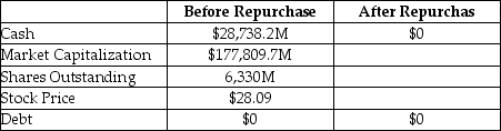 Acme Explosives Inc.is an international producer of creative demolition products.Selected financial information for Acme is provided in the table below.Acme wants to distribute all of its cash with an open market repurchase.Assume that Acme is able to buy back 1,064,377,778 shares for an average price of $27 per share.What is Acme's stock price after the repurchase? Selected Financial Information For Acme Corporation   A)  $27.33 B)  $28.09 C)  $28.31 D)  $28.75 E)  $28.33