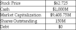 Kaiser Shipyards Inc.is San Francisco-based ship builder which specializes in Liberty and Victory class cargo ships.The CEO,Henry Kaiser,wants to distribute $1B of cash using an open market stock repurchase.Assume that the company repurchases 11.650% of shares outstanding at a price of $62.725.What is the stock price after the repurchase? Kaiser Shipyards Inc. Selected Financial Information   A)  $62.725 B)  $63.650 C)  $64.878 D)  $78.725 E)  $81.200