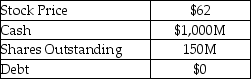 Willys-Overland Motors Inc.produces 4×4 quarter-ton trucks.Selected financial information for Willys-Overland is provided in the table below. The CEO,John Willys,wants to distribute $1B of cash using a stock repurchase.He intends to repurchase 15 million shares at a price of $70.Mr.Willys owns 22.5 million shares (worth $1,395 million before the repurchase) .He does not plan to sell any of his shares during the repurchase.What is his wealth after the repurchase? Willys-Overland Motors Inc. Selected Financial Information   A)  $1,375M B)  $1,280M C)  $1,385M D)  $1,390M E)  $1,395M