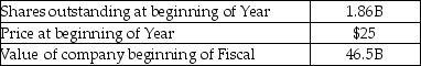 Select financial data for Ewing Oil Inc.is provided in the table below.Ewing Oil repurchased $4.75B worth of shares during the year at an average price of $25.How many shares are outstanding at the end of the year? Ewing Oil Inc. Selected Financial Information   A)  1.67B B)  1.86B C)  1.97B D)  2.05B E)  2.19B