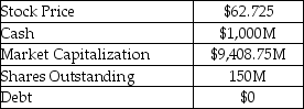 Santa Fe Railway transports industrial products and supplies throughout the Western United States.Selected financial information for Santa Fe is provided in the table below.The CFO of Santa Fe,Richard Pennybags,wants to distribute $1B of cash using an open market stock repurchase.If the shares are bought back at the pre-repurchase price,then what proportion of shares will be repurchased? Santa Fe Railway Selected Financial Information   A)  5.63% B)  7.47% C)  8.48% D)  10.63% E)  11.83%